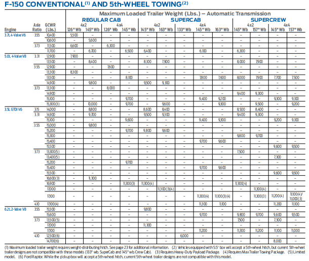 2013 F 150 Towing Capacity Guide (with Charts)