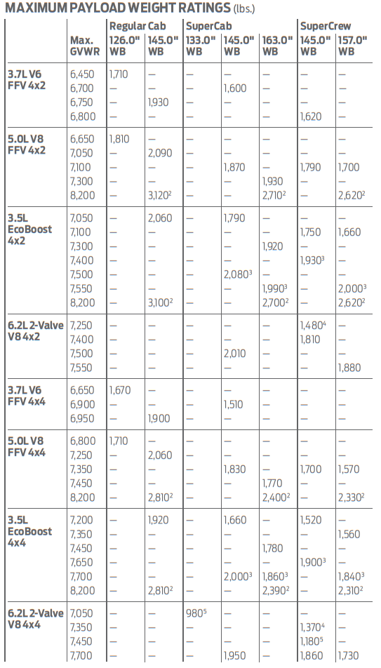 2013 F 150 Towing Capacity Guide (with Charts)