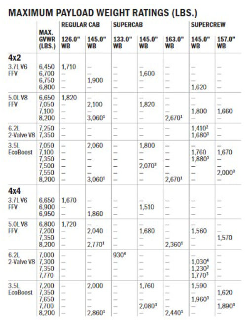 2011 F150 Towing Capacity (with Charts) The Ultimate Guide