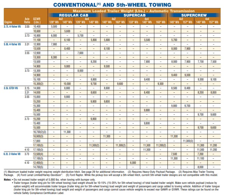 2011 F150 Towing Capacity (with Charts) The Ultimate Guide