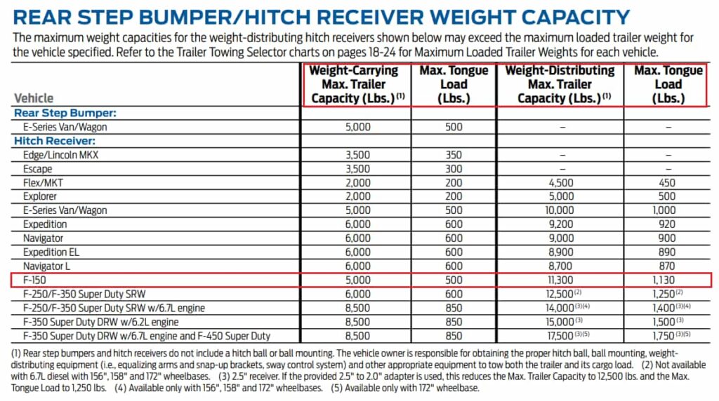 2012 F 150 Towing Capacity Full Guide (with Charts)