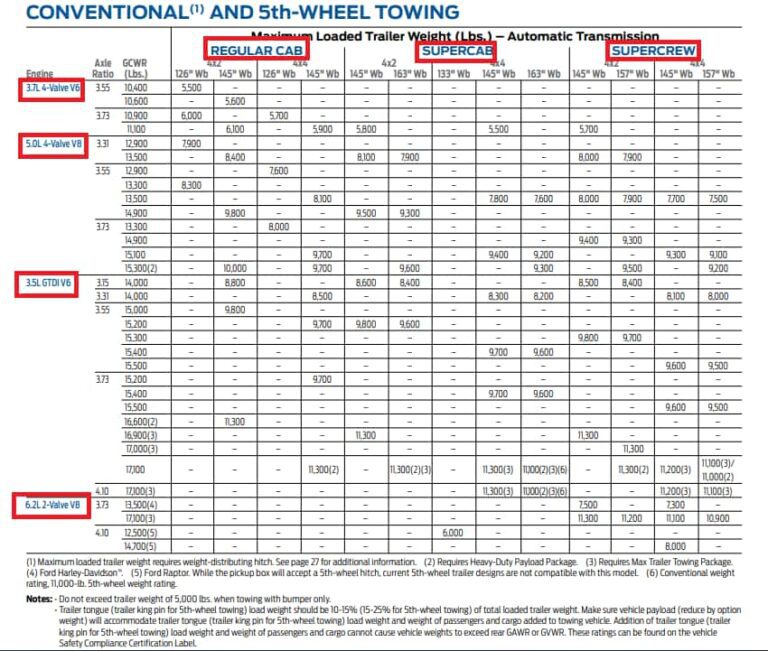 2012 F 150 Towing Capacity Full Guide (with Charts)