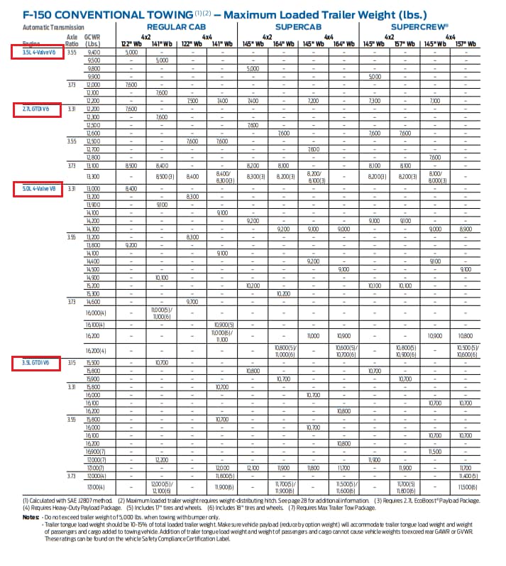 2015 F150 Towing Capacity (With Charts) Full Guide