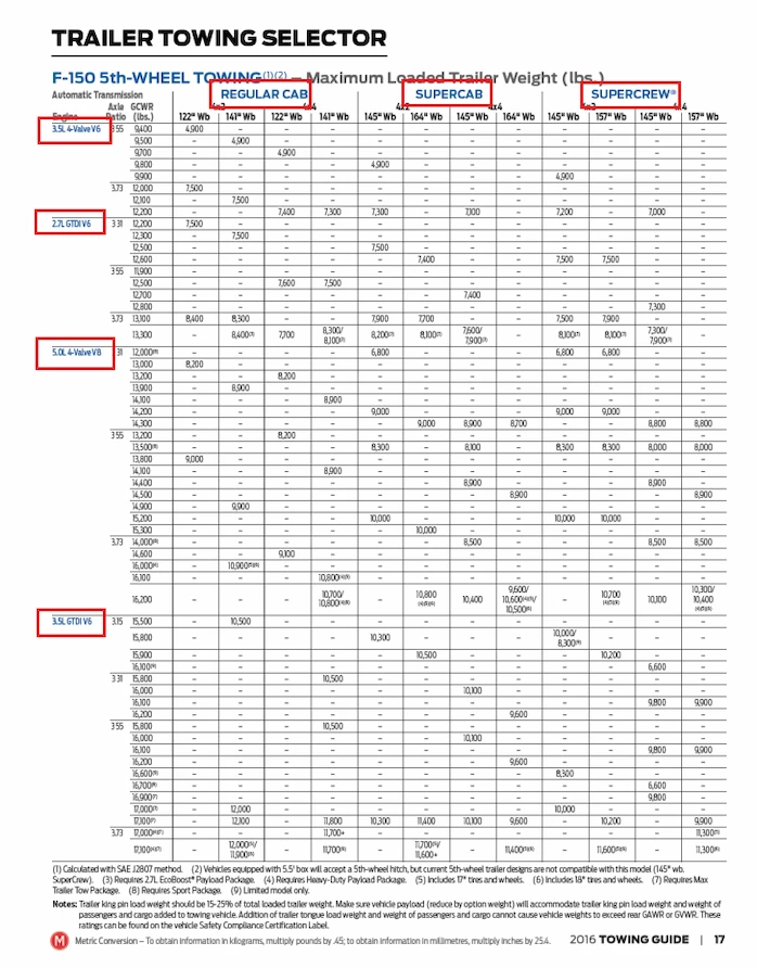 2016 F150 Towing Capacity Full Guide (With Charts)