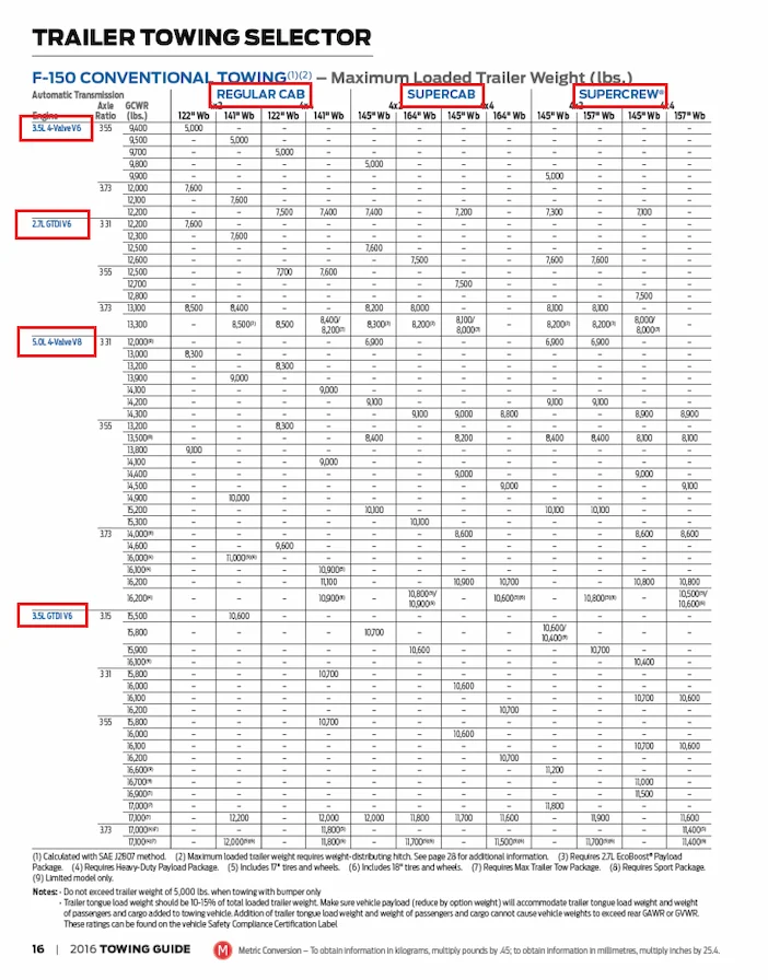 2016 F150 Towing Capacity Full Guide (With Charts)