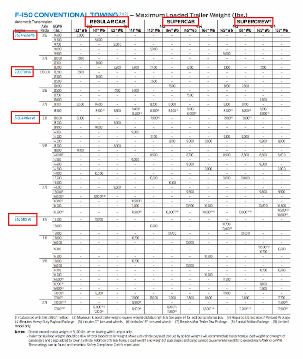 2017 F150 Towing Capacity Full Guide (With Charts)