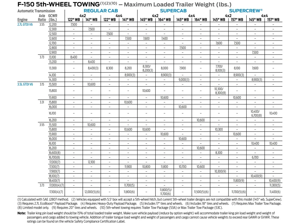 2018 F150 Towing Capacity Full Guide (With Charts)