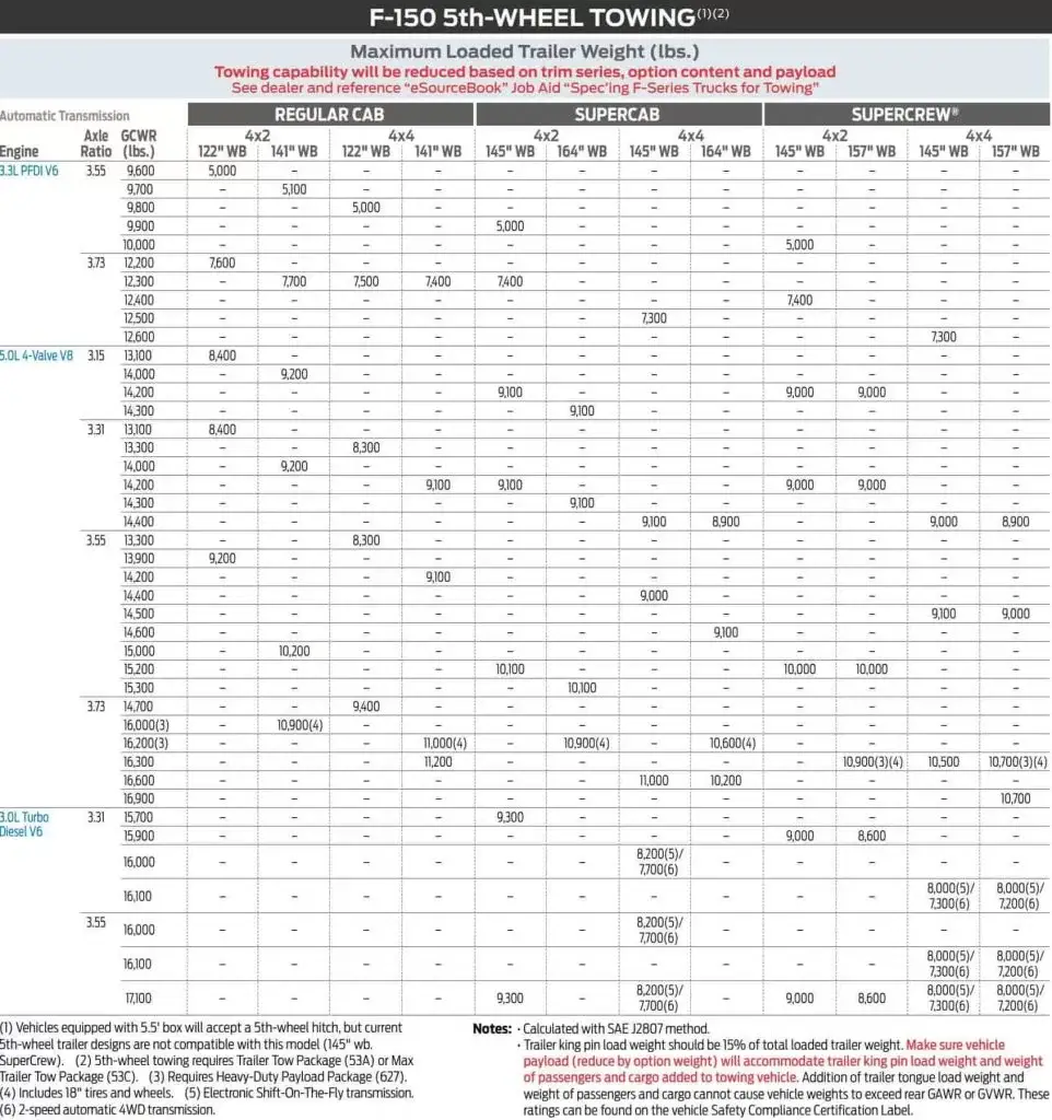 2019 F150 Towing Capacity Full Guide (with Charts)