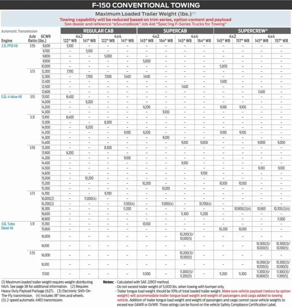 2019 F150 Towing Capacity Full Guide (with Charts)