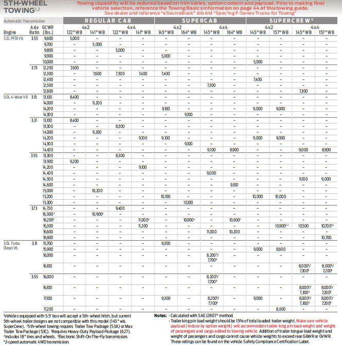 2020 F150 5th Wheel Towing Capacity Chart 1