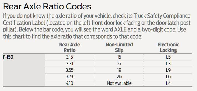 2020 Ford F 150 Axle Codes