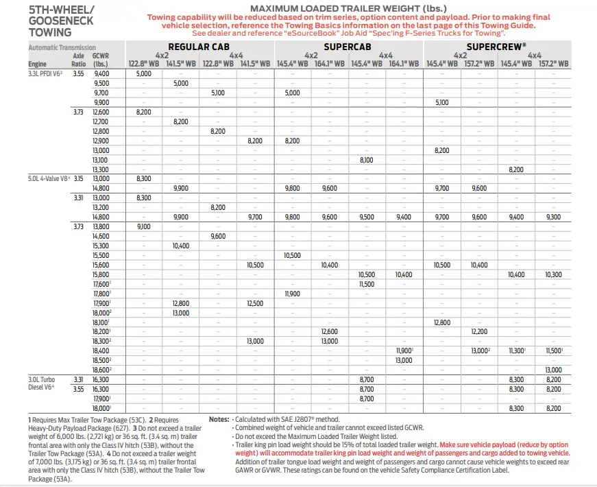 2021 F150 5th Wheel/Gooseneck Towing Capacity Chart 1