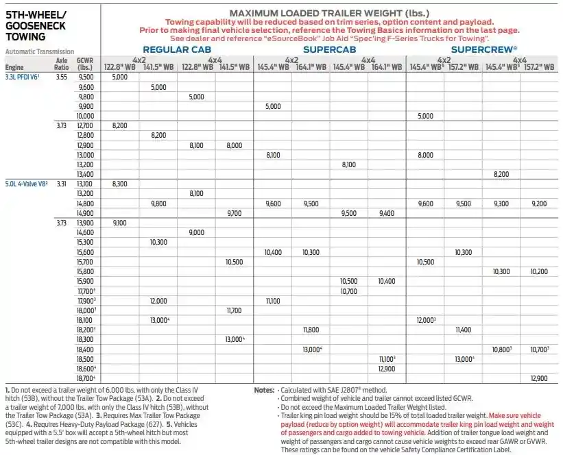 2022 Ford F150 5th-wheel/Gooseneck Towing Capacity Chart 1