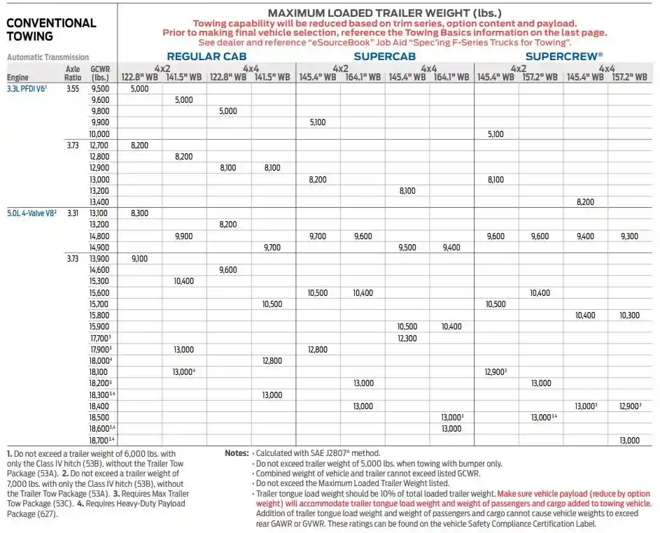 2022 Ford F150 Towing Capacity Chart 2