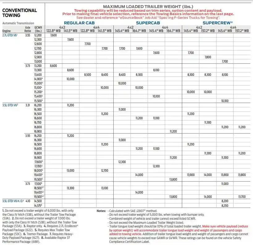 2022 Ford F150 Towing Capacity Chart 1